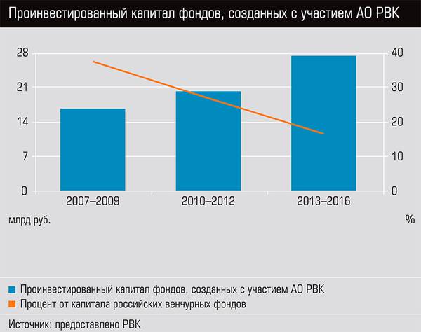 Проинвестированный капитал фондов, созданных при участии АО РВК 48-04.jpg 