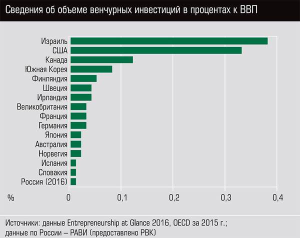 Сведения об объеме венчурных инвестиций в процентах к ВВП 48-06.jpg 