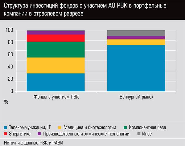 Структура инвестиций фондов с участием АО РВК в портфельные компании в отраслевом резерве  48-07.jpg 