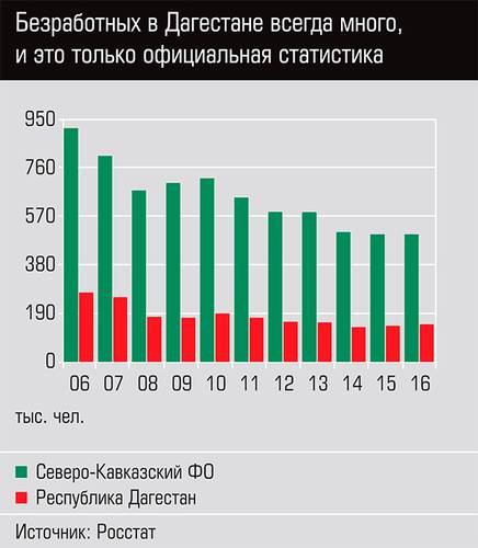 Безработных в Дагестане всегда много, и это только официальная статистика  61-04.jpg 