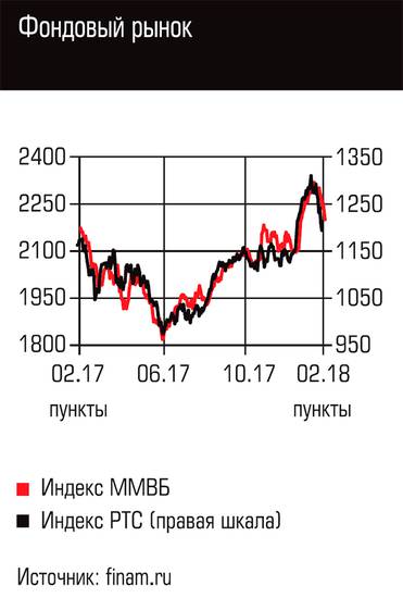  Фондовый рынок