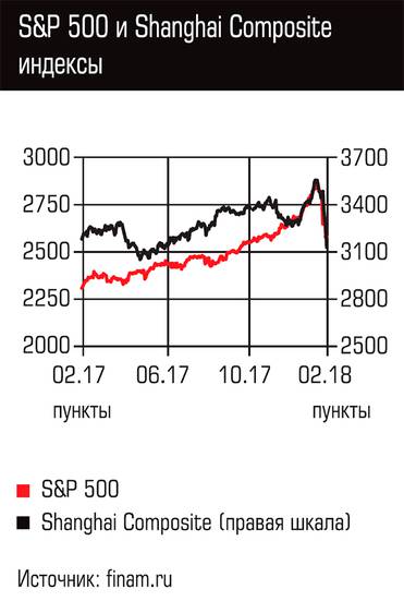  S&P 500 и Shanghai Composite индексы