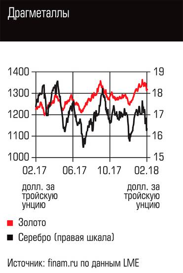  Драгметаллы