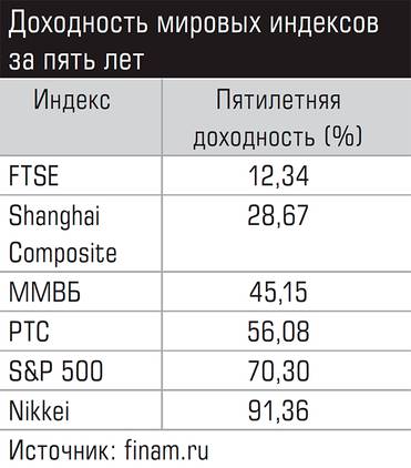  Доходность мировых индексов за пять лет