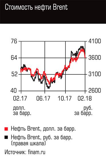  Стоимость нефти Brent