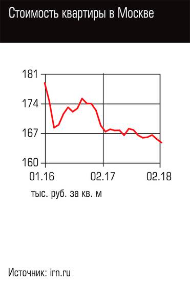  Стоимость квартиры в Москве