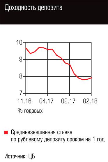  Доходность депозита