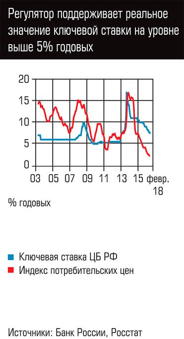  Регулятор поддерживает реальное значение ключевой ставки на уровне выше 5% годовых