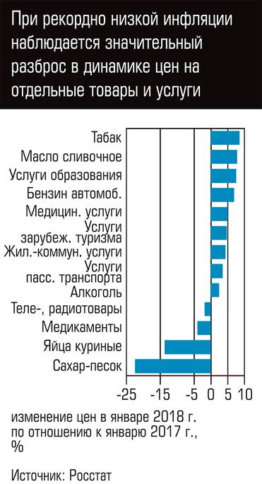  При рекордно низкой инфляции наблюдается значительный разброс в динамике цен на отдельные товары и услуги