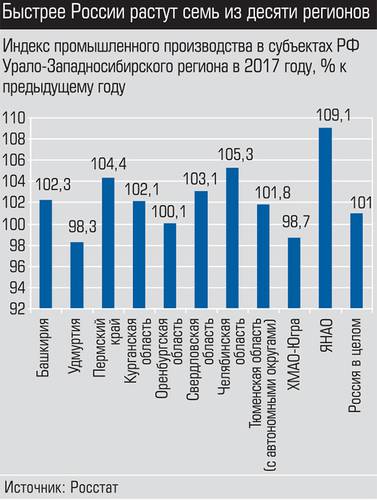 Быстрее России растут семь из десяти регионов 006_expert_ural_06.jpg 