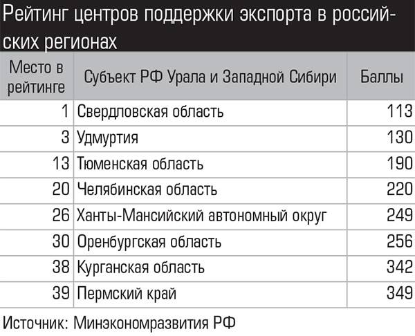 Рейтинг центров поддержки экспорта в российских регионах  007_expert_ural_06.jpg 