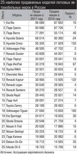 25 наиболее продаваемых моделей легковых автомобильных марок в России 018_expert_ural_06-2.jpg 