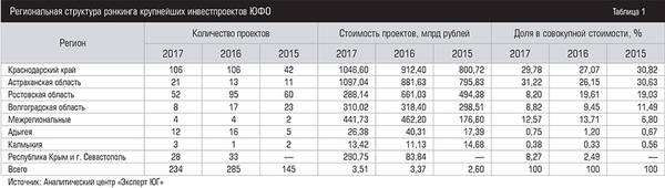 Региональная структура рэнкинга крупнейших инвестпроектов ЮФО             024expertjug01.jpg 