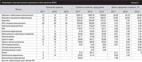 Отраслевая структура рэнкинга крупнейших инвестпроектов ЮФО    026expertjug01.jpg 