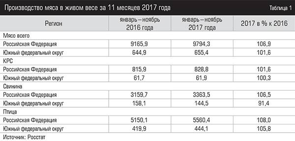 Производство мяса в живом весе за 11 месяцев 2017 года      067expertjug01.jpg 