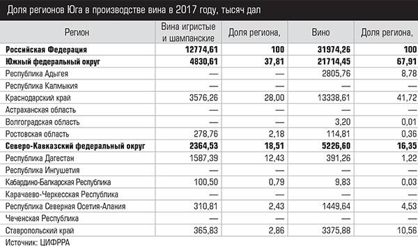 Доля регионов Юга в производстве вина в 2017 году, тысяч дал  074expertjug01.jpg 