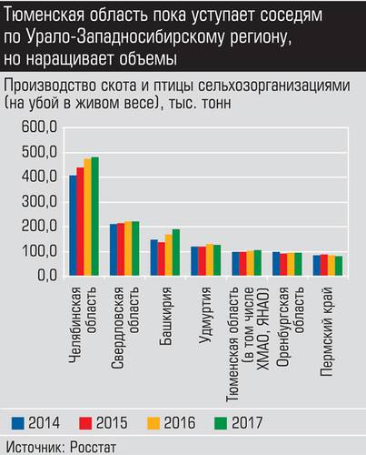 Тюменская область пока уступает соседям по Урало-Западносибирскому региону, но наращивает объемы 006_expert_ural_08.jpg 