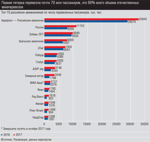 Первая пятерка перевезла почти 70 млн пассажиров, это 66% всего объема отечественных перевозок 010_expert_ural_08-1.jpg 
