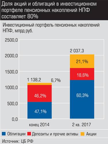 Доля акций и облигаций в инвестиционном портфеле пенсионных накоплений НПФ составляет 80% 023_expert_ural_08-3.jpg 