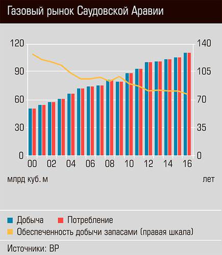 Газовый рынок Саудовской Аравии  07-02.jpg 