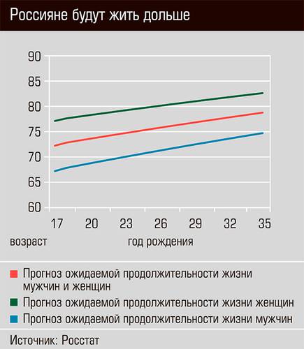 Россияне будут жить дольше 13-02.jpg 