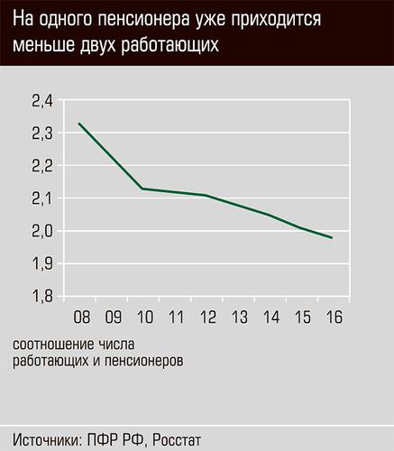 На одного пенсионера уже приходится меньше двух работающих 13-03.jpg 