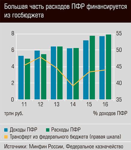 Большая часть расходов ПФР финансируется из госбюджета 13-04.jpg 