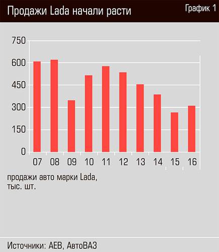 Продажи Lada начали расти  18-02.jpg 