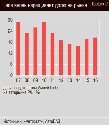 Lada вновь наращивает долю на рынке  18-03.jpg 