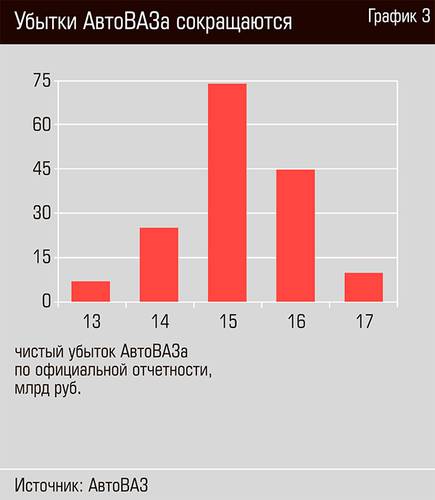 Убытки АвтоВАЗа сокращаются  18-04.jpg 