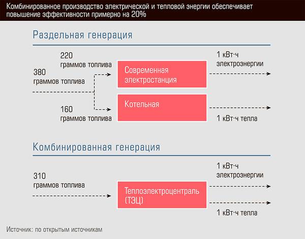 Комбинированное производство электрической и тепловой энергии обеспечивает повышение эффективности примерно на 20% 22-03.jpg 