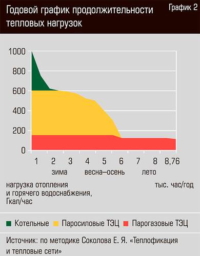 Годовой график продолжительности тепловых нагрузок 22-05.jpg 