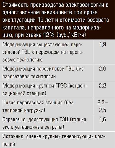 Стоимость производства электроэнергии в одноставочном эквиваленте при сроке эксплуатации 15 лет и стоимости возврата капитала, направленного на модернизацию, при ставке 12% (руб./ кВт·ч) 22-06.jpg 