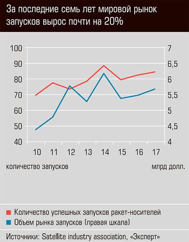 За последние семь лет мировой рынок запусков вырос почти на 20% 36-07.jpg 