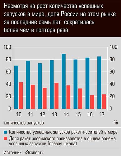 Не смотря на рост количества успешных запусков в мире, доля России на этом рынке за последние семь лет сократилась более чем в полтора раза 36-08.jpg 