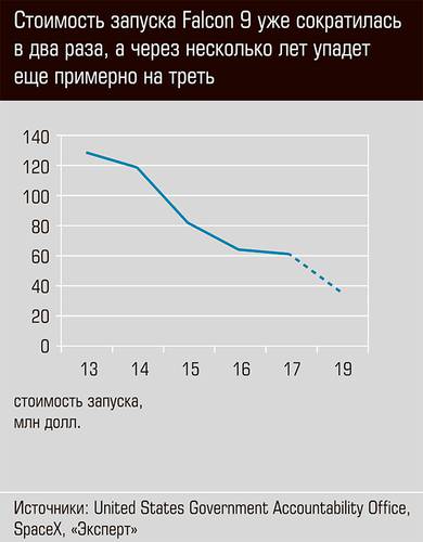 Стоимость запуска Falcon 9 уже сократилась в два раза, а через несколько лет упадет еще примерно на треть 36-09.jpg 