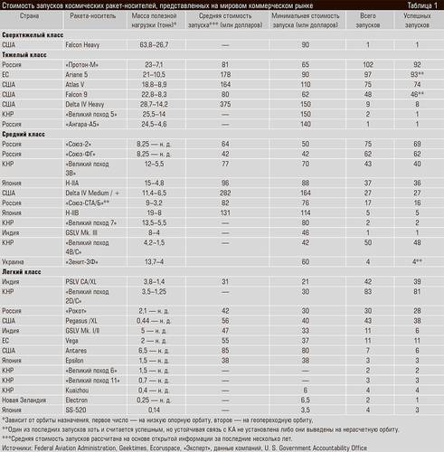 Стоимость запусков космических ракет-носителей, представленных на мировом коммерческом рынке 36-10.jpg 
