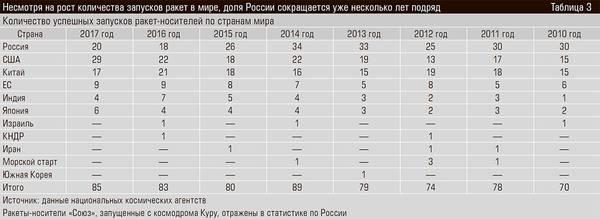 Несмотря на рост количества запусков ракет в мире, доля России сокращается уже несколько лет подряд 36-12.jpg 