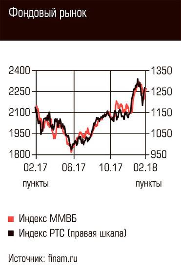  Фондовый рынок