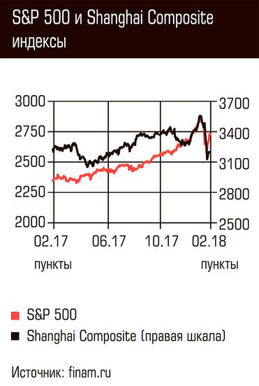  S&P 500 и Shanghai Composite индексы