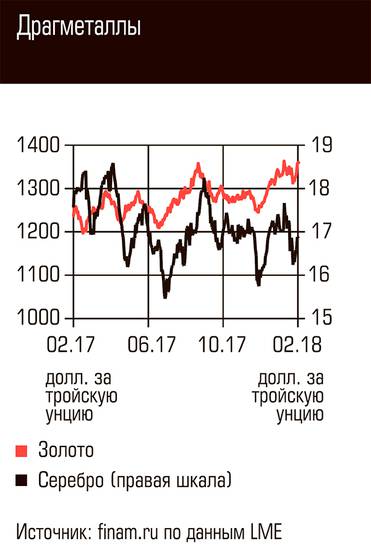  Драгметаллы