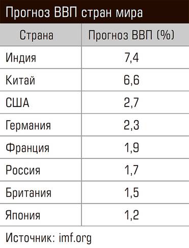  Прогноз ВВП стран мира
