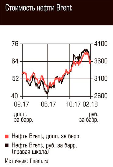  Стоимость нефти Brent