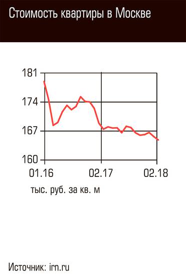  Стоимость квартиры в Москве