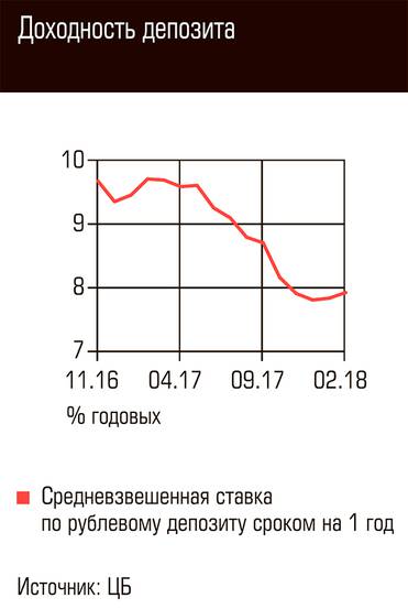  Доходность депозита