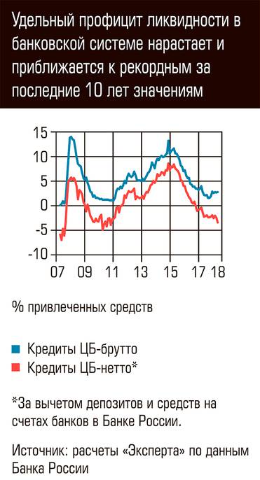  Удельный профицит ликвидности в банковской системе нарастает и приближается к рекордным за последние 10 лет значениям 