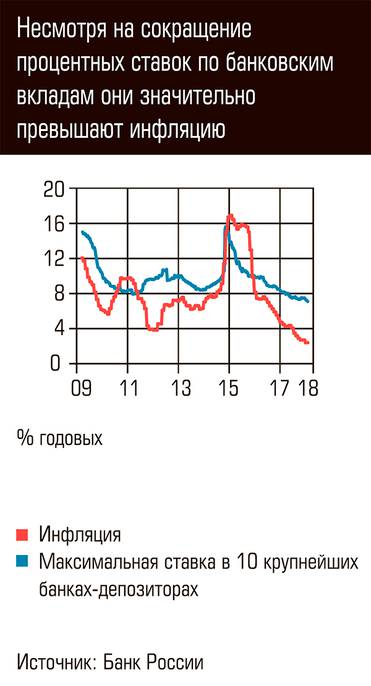  Несмотря на сокращение процентных ставок по банковским вкладам они значительно превышают инфляцию