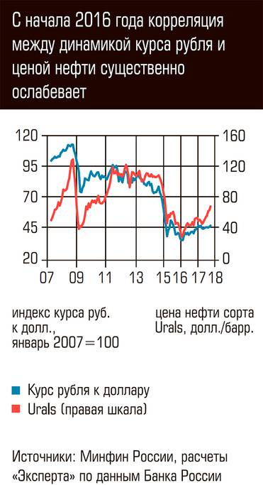  С начала 2016 года корреляция между динамикой курса рубля и ценой нефти существенно ослабевает