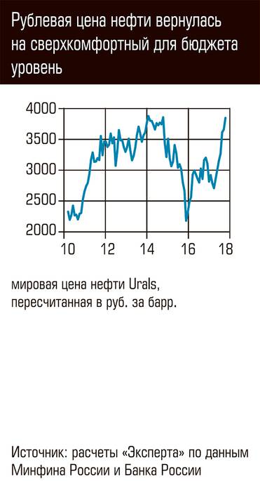  Рублевая стоимость нефти вернулась на сверхкомфортный для бюджета уровень