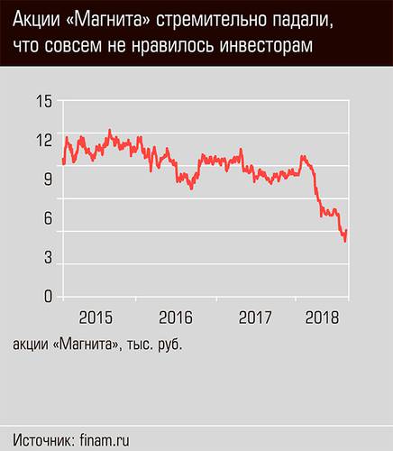 Акции "Магнита" стремительно падали, что совсем не нравилось инвесторам  13-05.jpg 